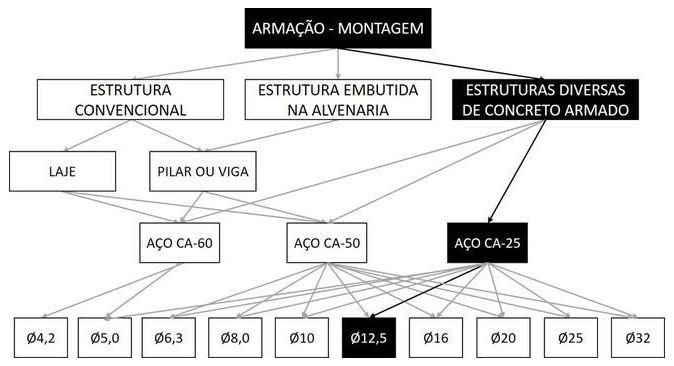 Árvore de fatores da composição SINAPI 92885 — diagrama oficial de variantes do serviço