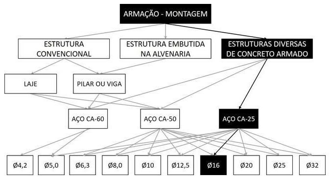 Árvore de fatores da composição SINAPI 92886 — diagrama oficial de variantes do serviço