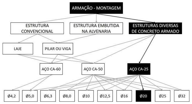 Árvore de fatores da composição SINAPI 92887 — diagrama oficial de variantes do serviço