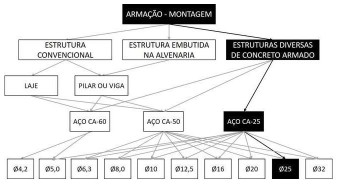 Árvore de fatores da composição SINAPI 92888 — diagrama oficial de variantes do serviço