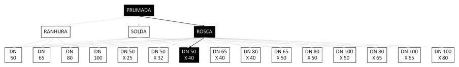 Árvore de fatores da composição SINAPI 92907 — diagrama oficial de variantes do serviço