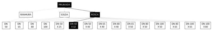 Árvore de fatores da composição SINAPI 92908 — diagrama oficial de variantes do serviço