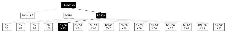 Árvore de fatores da composição SINAPI 92909 — diagrama oficial de variantes do serviço