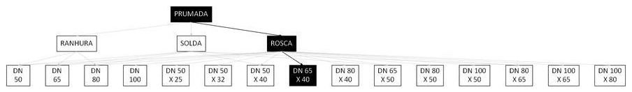 Árvore de fatores da composição SINAPI 92910 — diagrama oficial de variantes do serviço