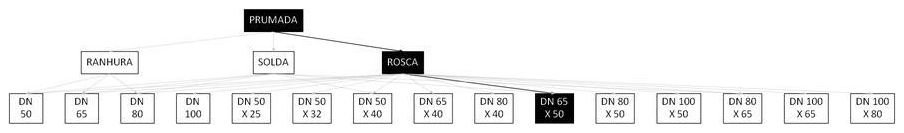 Árvore de fatores da composição SINAPI 92911 — diagrama oficial de variantes do serviço