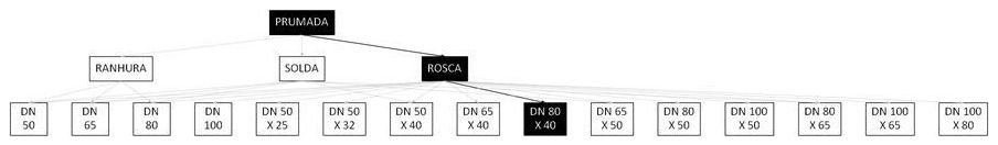 Árvore de fatores da composição SINAPI 92912 — diagrama oficial de variantes do serviço