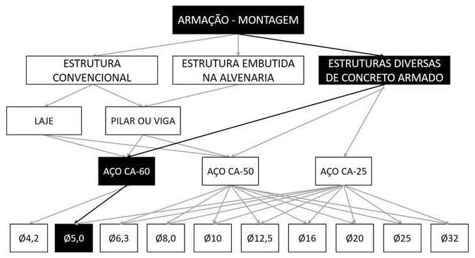 Árvore de fatores da composição SINAPI 92915 — diagrama oficial de variantes do serviço