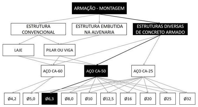 Árvore de fatores da composição SINAPI 92916 — diagrama oficial de variantes do serviço