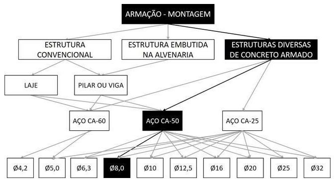 Árvore de fatores da composição SINAPI 92917 — diagrama oficial de variantes do serviço