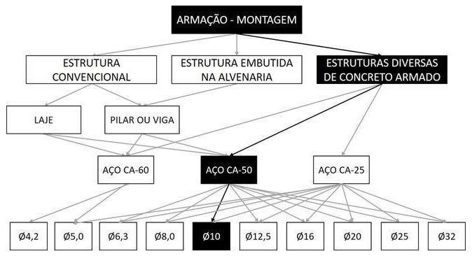 Árvore de fatores da composição SINAPI 92919 — diagrama oficial de variantes do serviço