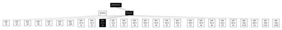 Árvore de fatores da composição SINAPI 92920 — diagrama oficial de variantes do serviço