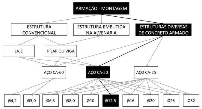 Árvore de fatores da composição SINAPI 92921 — diagrama oficial de variantes do serviço