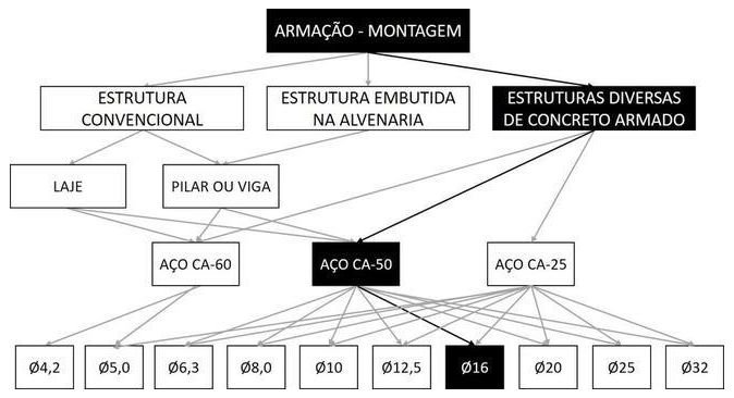 Árvore de fatores da composição SINAPI 92922 — diagrama oficial de variantes do serviço