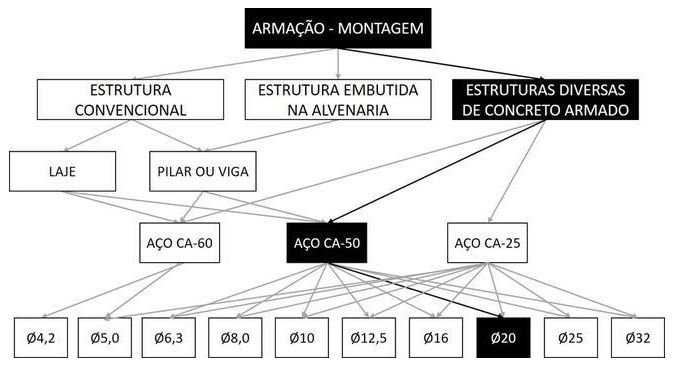Árvore de fatores da composição SINAPI 92923 — diagrama oficial de variantes do serviço