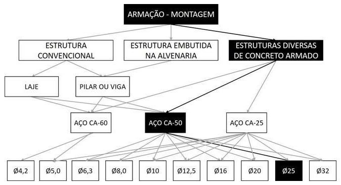 Árvore de fatores da composição SINAPI 92924 — diagrama oficial de variantes do serviço