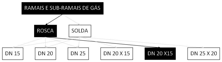 Árvore de fatores da composição SINAPI 92953 — diagrama oficial de variantes do serviço
