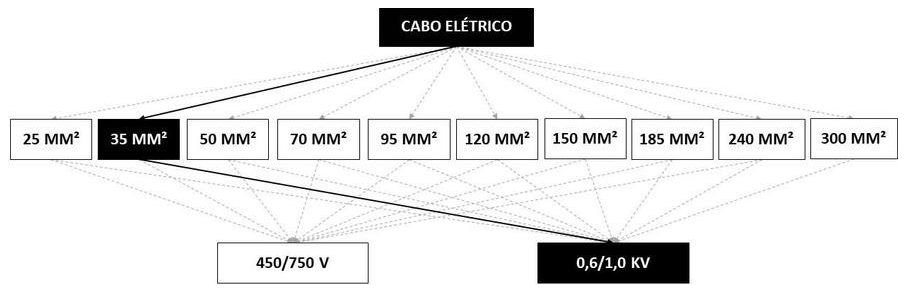 Árvore de fatores da composição SINAPI 92986 — diagrama oficial de variantes do serviço