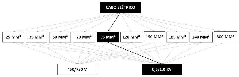 Árvore de fatores da composição SINAPI 92992 — diagrama oficial de variantes do serviço