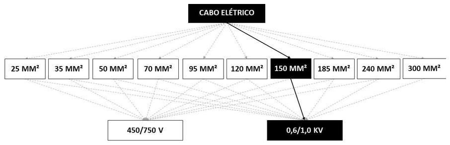 Árvore de fatores da composição SINAPI 92996 — diagrama oficial de variantes do serviço