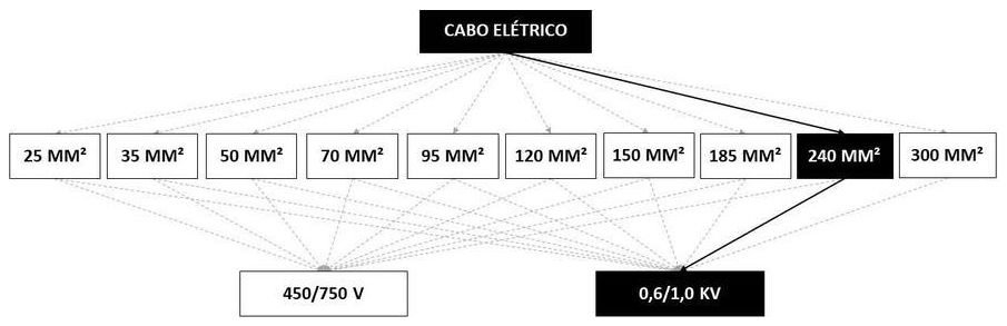 Árvore de fatores da composição SINAPI 93000 — diagrama oficial de variantes do serviço