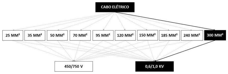 Árvore de fatores da composição SINAPI 93002 — diagrama oficial de variantes do serviço