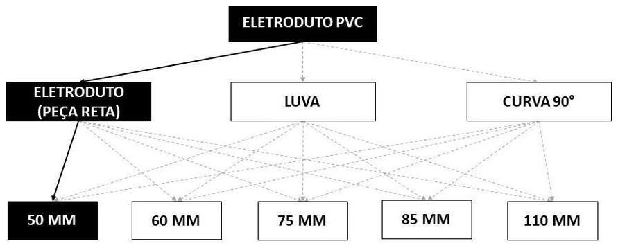 Árvore de fatores da composição SINAPI 93008 — diagrama oficial de variantes do serviço