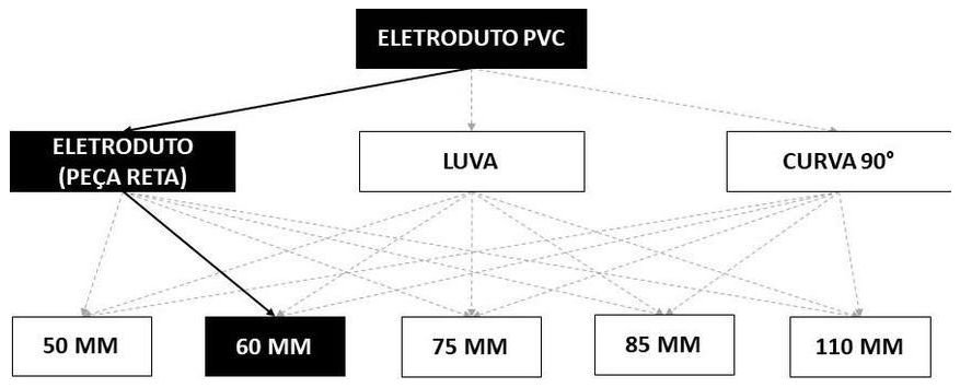 Árvore de fatores da composição SINAPI 93009 — diagrama oficial de variantes do serviço