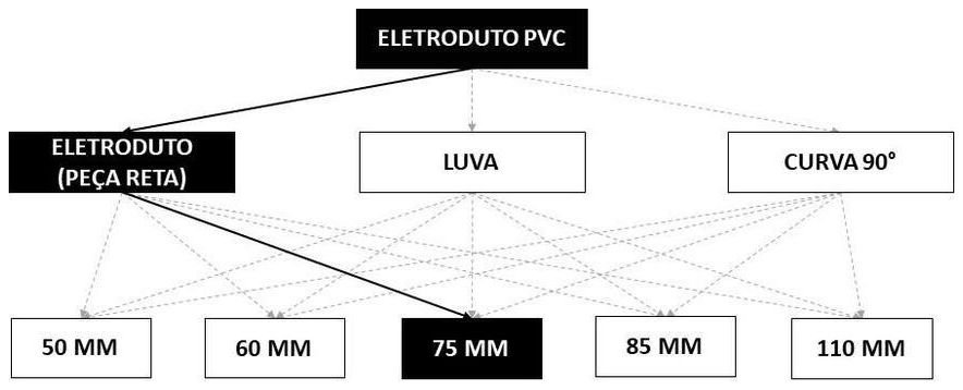 Árvore de fatores da composição SINAPI 93010 — diagrama oficial de variantes do serviço