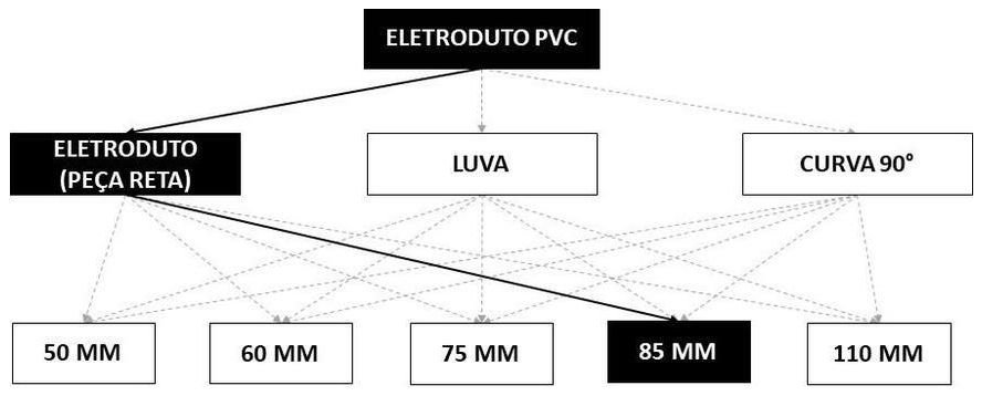 Árvore de fatores da composição SINAPI 93011 — diagrama oficial de variantes do serviço