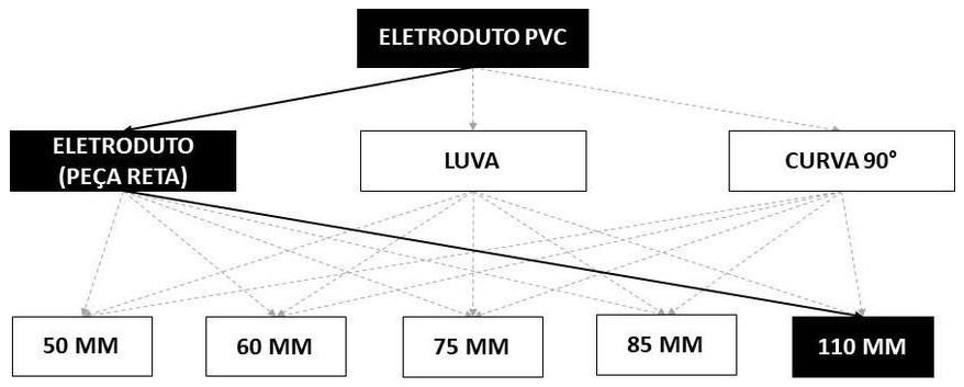 Árvore de fatores da composição SINAPI 93012 — diagrama oficial de variantes do serviço