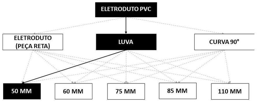 Árvore de fatores da composição SINAPI 93013 — diagrama oficial de variantes do serviço