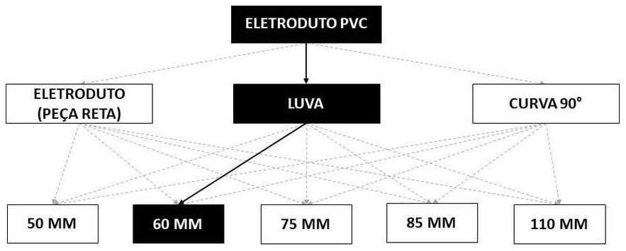 Árvore de fatores da composição SINAPI 93014 — diagrama oficial de variantes do serviço