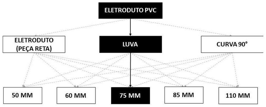 Árvore de fatores da composição SINAPI 93015 — diagrama oficial de variantes do serviço