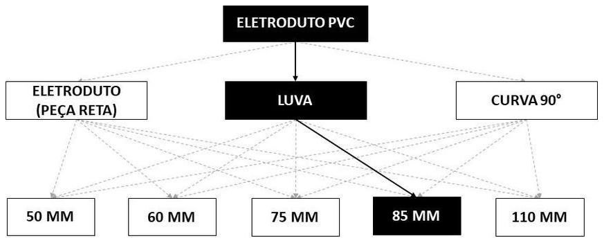 Árvore de fatores da composição SINAPI 93016 — diagrama oficial de variantes do serviço