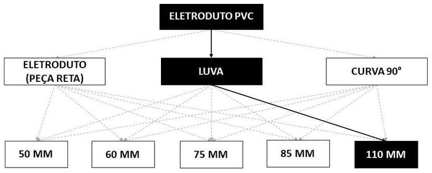 Árvore de fatores da composição SINAPI 93017 — diagrama oficial de variantes do serviço
