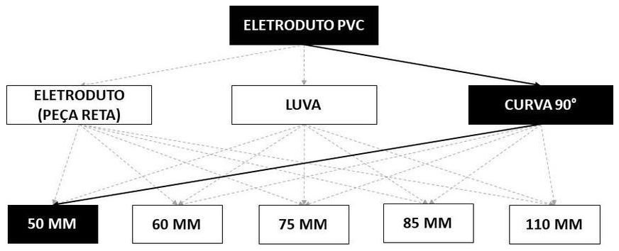 Árvore de fatores da composição SINAPI 93018 — diagrama oficial de variantes do serviço