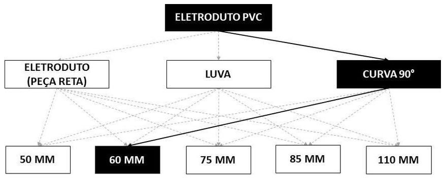 Árvore de fatores da composição SINAPI 93020 — diagrama oficial de variantes do serviço
