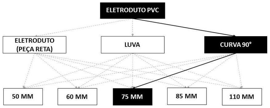 Árvore de fatores da composição SINAPI 93022 — diagrama oficial de variantes do serviço