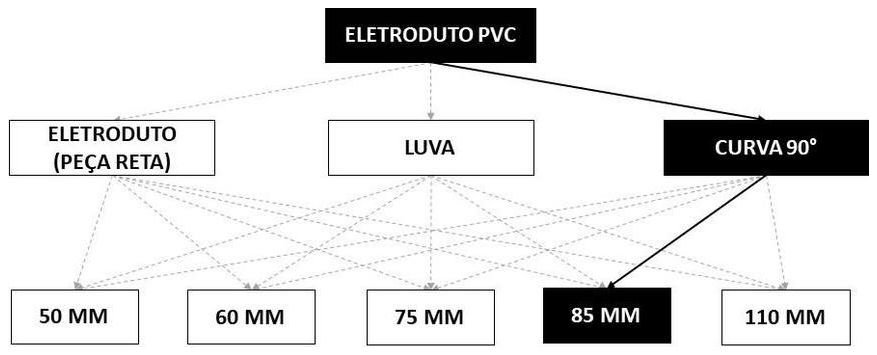 Árvore de fatores da composição SINAPI 93024 — diagrama oficial de variantes do serviço