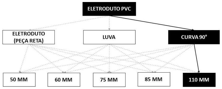 Árvore de fatores da composição SINAPI 93026 — diagrama oficial de variantes do serviço