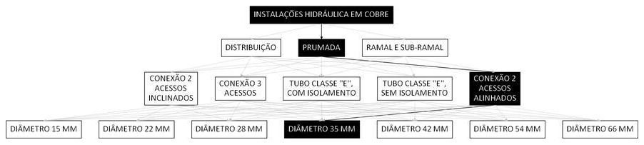 Árvore de fatores da composição SINAPI 93063 — diagrama oficial de variantes do serviço