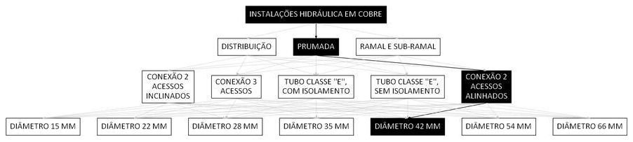 Árvore de fatores da composição SINAPI 93064 — diagrama oficial de variantes do serviço