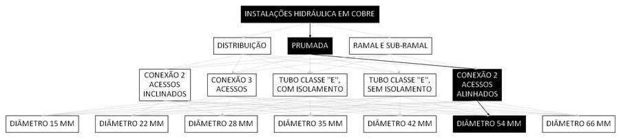 Árvore de fatores da composição SINAPI 93068 — diagrama oficial de variantes do serviço