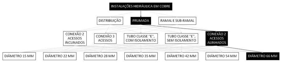 Árvore de fatores da composição SINAPI 93072 — diagrama oficial de variantes do serviço