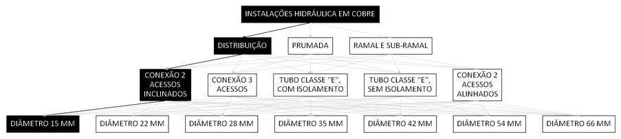 Árvore de fatores da composição SINAPI 93074 — diagrama oficial de variantes do serviço