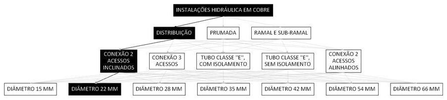 Árvore de fatores da composição SINAPI 93077 — diagrama oficial de variantes do serviço