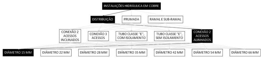 Árvore de fatores da composição SINAPI 93082 — diagrama oficial de variantes do serviço