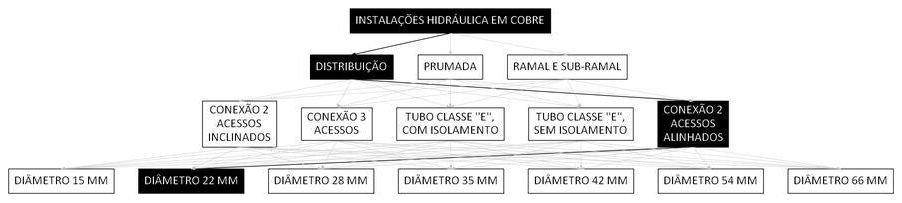 Árvore de fatores da composição SINAPI 93085 — diagrama oficial de variantes do serviço