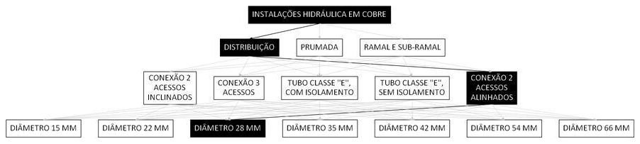 Árvore de fatores da composição SINAPI 93093 — diagrama oficial de variantes do serviço