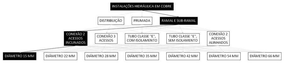 Árvore de fatores da composição SINAPI 93097 — diagrama oficial de variantes do serviço